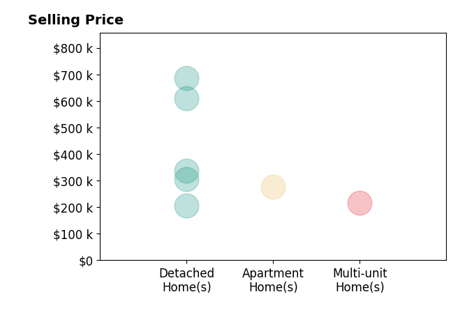 Histogram of home sales price ranges for Mickey Wright Neely