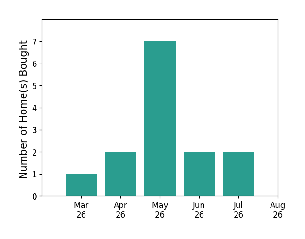 Melissa Mac Amazeen helped buy 1 home in March 2026, 2 homes in April 2026, 7 homes in May 2026, 2 homes in June 2026, 2 homes in July 2026, for a total of 14 homes.