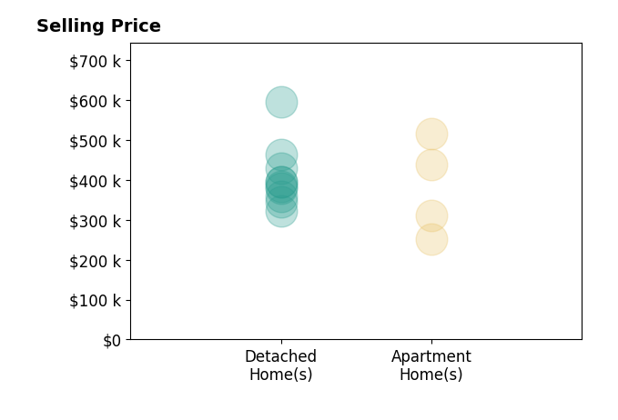 Melissa Mac Amazeen's purchased homes include detached homes from $323K to $595K, apartment homes from $251K to $515K.