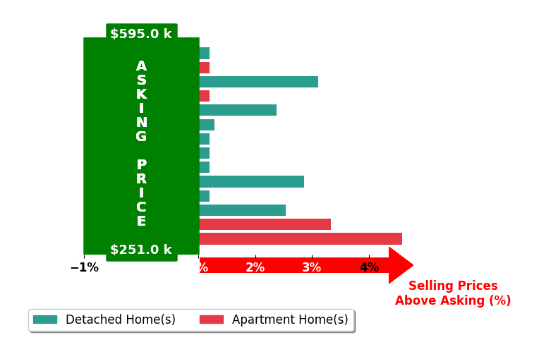 Melissa Mac Amazeen's purchased homes closed 1.5% above asking on average, with 7 homes above, 0 below, and 7 at asking price.