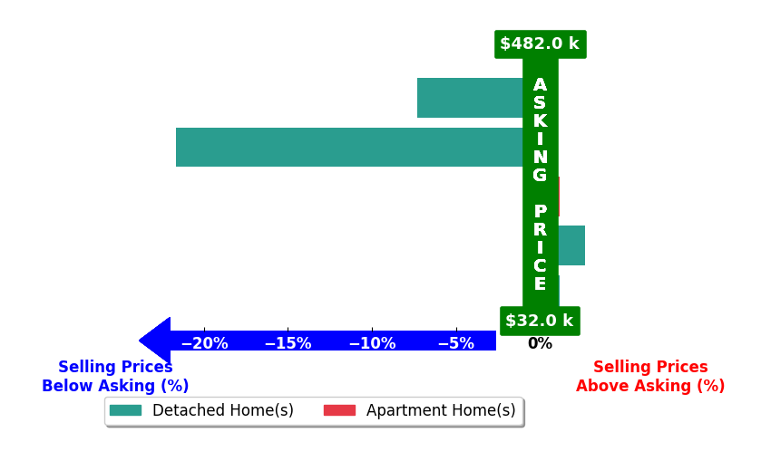 Bar chart comparing asking price vs selling price for Ashley Blake