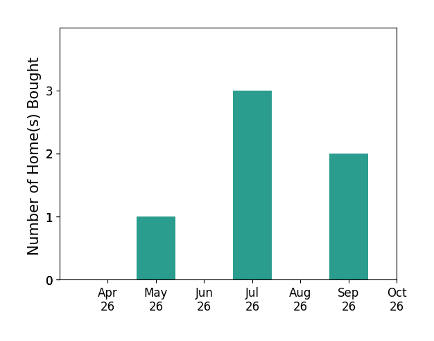 Bar chart of total home sales by Leslie Brennan over the past 6 months