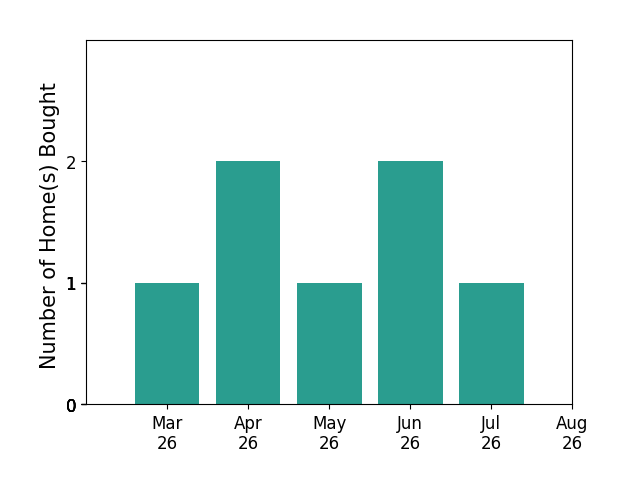 Nichole Harrison helped buy 1 home in March 2026, 2 homes in April 2026, 1 home in May 2026, 2 homes in June 2026, 1 home in July 2026, for a total of 7 homes.