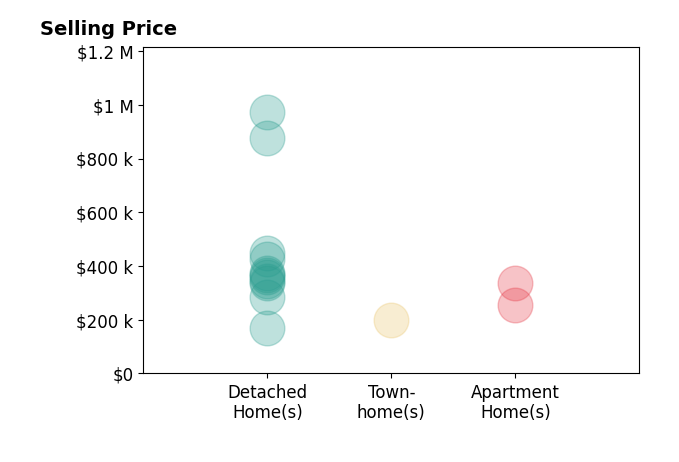 Melanie Gniewek's purchased homes include detached homes from $170K to $972K, apartment homes from $255K to $335K, townhomes at $200K.