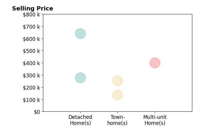 Histogram of home sales price ranges for Patricia Lobo