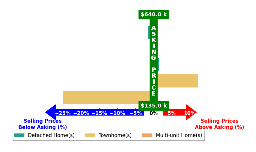 Bar chart comparing asking price vs selling price for Patricia Lobo