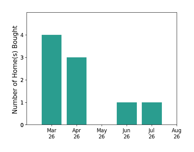 John Conard helped buy 4 homes in March 2026, 3 homes in April 2026, 1 home in June 2026, 1 home in July 2026, for a total of 9 homes.