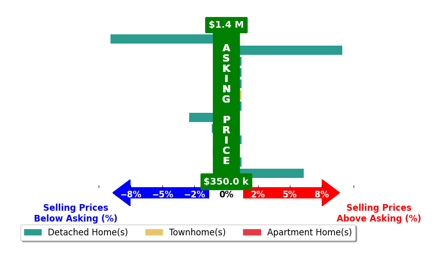 Bar chart comparing asking price vs selling price for Adrienne Downing