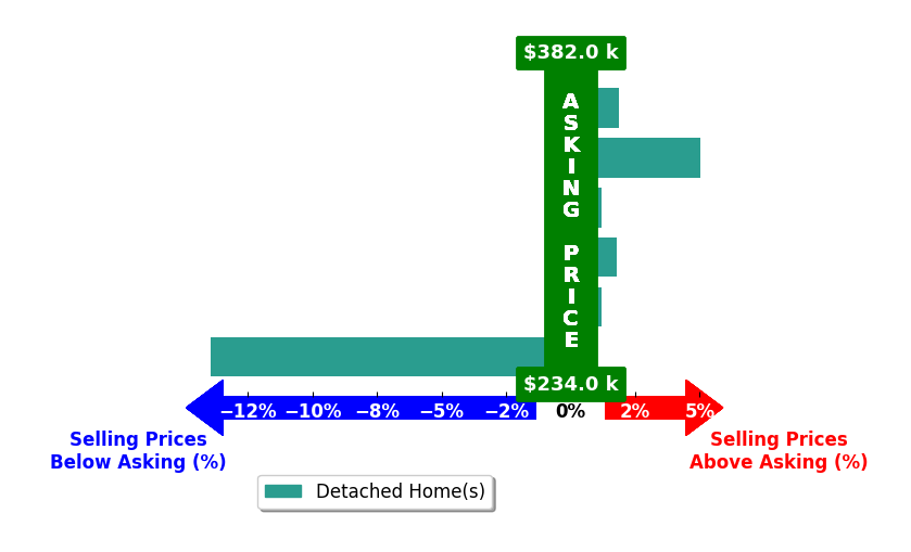 Bar chart comparing asking price vs selling price for Victoria Reasor Nelson