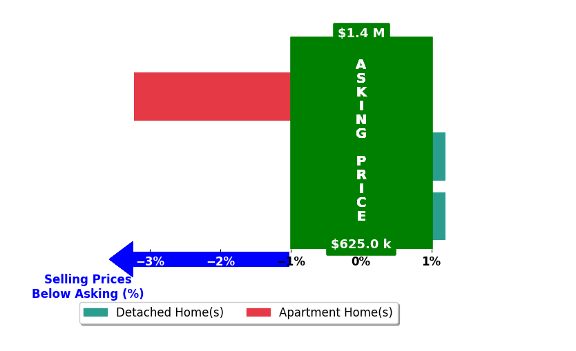Renee Perry's purchased homes closed 1.1% below asking on average, with 0 homes above, 1 below, and 2 at asking price.
