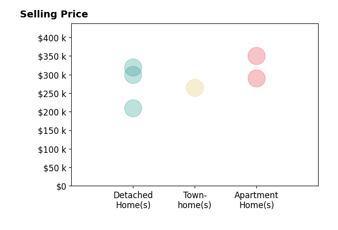 Bea Adem's purchased homes include detached homes from $210K to $320K, townhomes at $265K, apartment homes from $290K to $350K.
