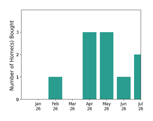 Bar chart of total home sales by Tammy Busche over the past 12 months