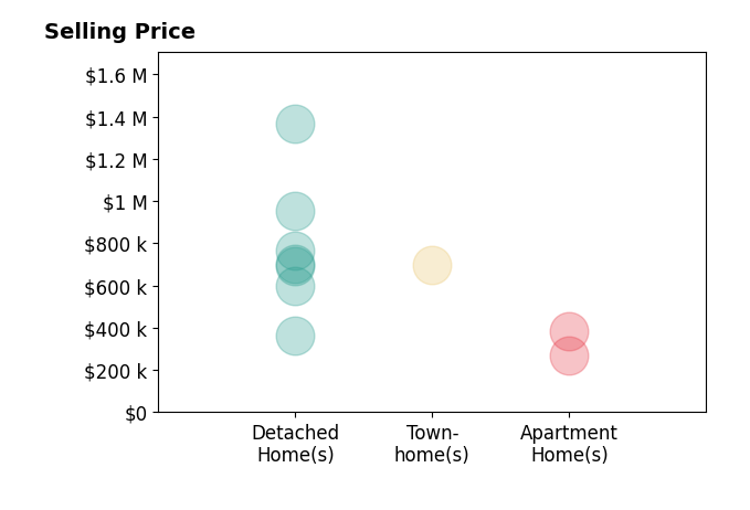 Histogram of home sales price ranges for Tammy Busche