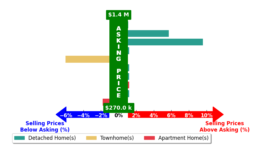 Bar chart comparing asking price vs selling price for Tammy Busche