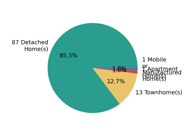 Pie chart showing home sales by property type for Comps Non Member Licensee
