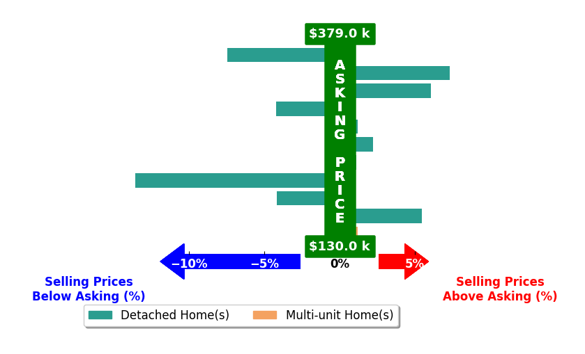 Rebecca Nedelka's purchased homes closed 0.7% below asking on average, with 5 homes above, 4 below, and 2 at asking price.