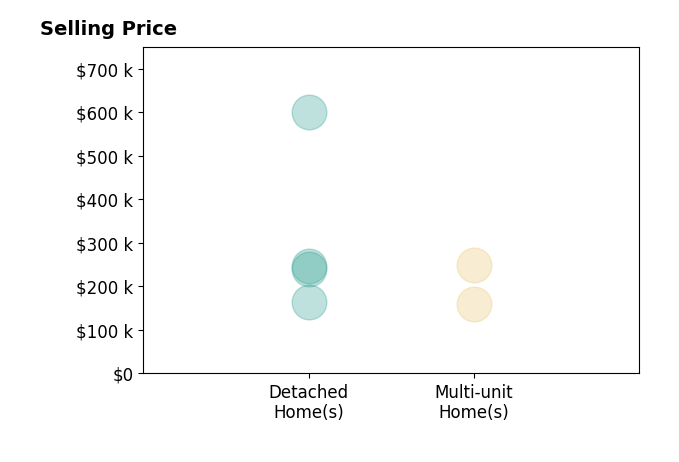 Megan Gordon's purchased homes include multi-unit homes from $160K to $250K, detached homes from $165K to $600K.