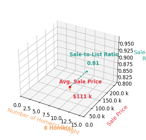 Chart showing sale-to-list price ratio for Koby Drake