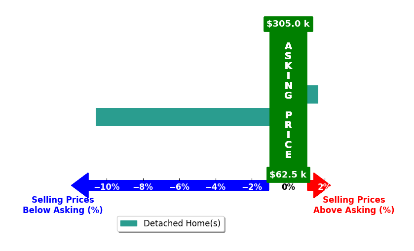 Bar chart comparing asking price vs selling price for William Haynes