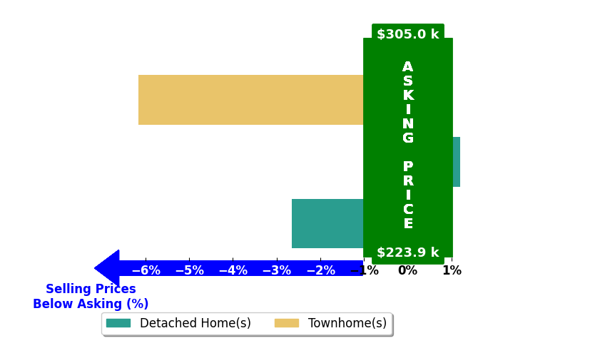 Bar chart comparing asking price vs selling price for Charles Harris
