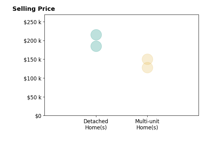 Becky Neville's purchased homes include multi-unit homes from $128K to $150K, detached homes from $185K to $215K.