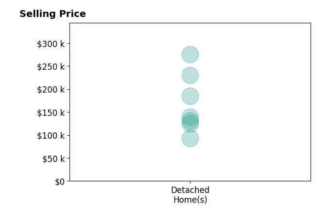 Rachel Lacount's purchased homes include detached homes from $93K to $275K.