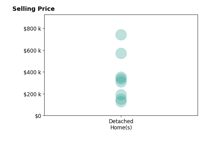 Andrea Zupancich's purchased homes include detached homes from $130K to $740K.