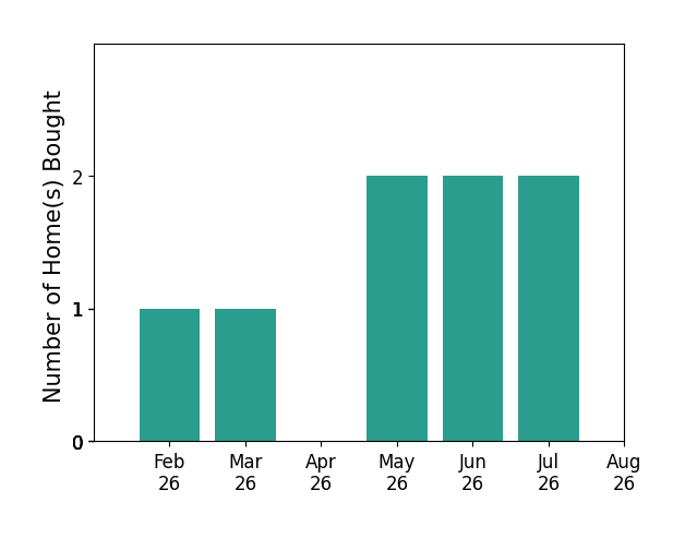 Norma Jean Jofs helped buy 1 home in February 2026, 1 home in March 2026, 2 homes in May 2026, 2 homes in June 2026, 2 homes in July 2026, for a total of 8 homes.