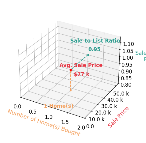 Thomas Archer helped buy 1 homes with an average sale price of $27K and an average sale-to-list ratio of 94.7%.