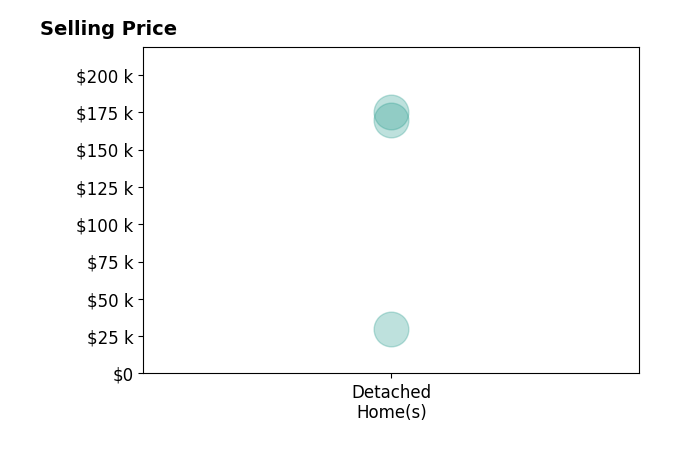 Jennifer Reyes's purchased homes include detached homes from $30K to $175K.
