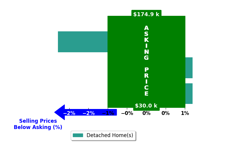 Jennifer Reyes's purchased homes closed 0.8% below asking on average, with 0 homes above, 1 below, and 2 at asking price.