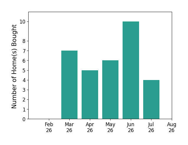 Rick Finn helped buy 7 homes in March 2026, 5 homes in April 2026, 6 homes in May 2026, 10 homes in June 2026, 4 homes in July 2026, for a total of 32 homes.