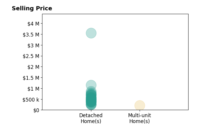 Rick Finn's purchased homes include detached homes from $246K to $3.5M, multi-unit homes at $215K.