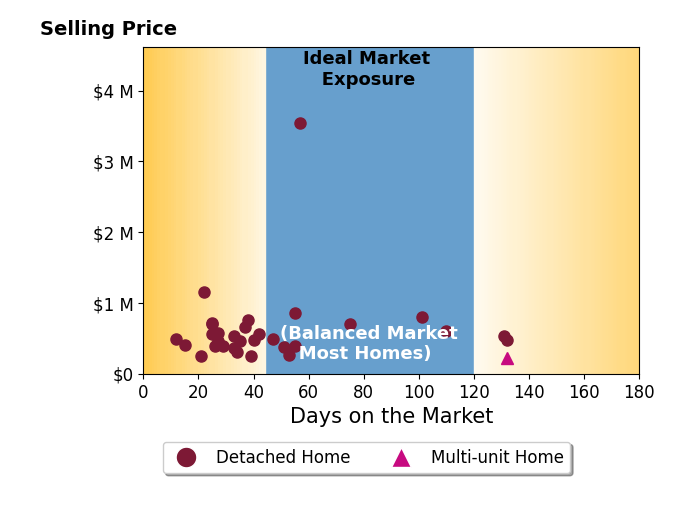 Rick Finn's purchased homes were on the market for an average of 49 days, ranging from 12 to 132 days, with an average sale price of $615K.