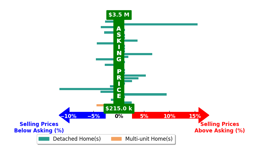 Rick Finn's purchased homes closed 0.2% above asking on average, with 9 homes above, 12 below, and 11 at asking price.