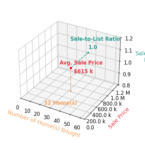 Rick Finn helped buy 32 homes with an average sale price of $615K and an average sale-to-list ratio of 100.2%.