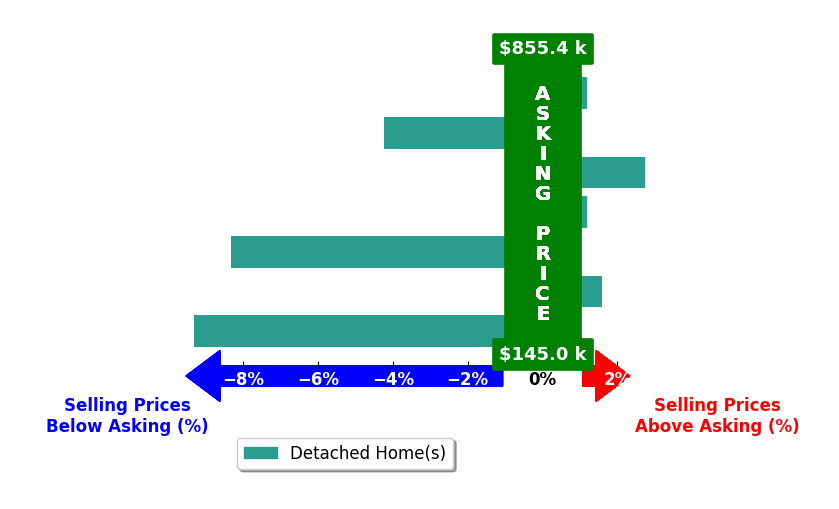 Andrew Homan's purchased homes closed 2.4% below asking on average, with 2 homes above, 3 below, and 2 at asking price.
