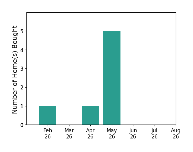 Ingrid Likes helped buy 1 home in February 2026, 1 home in April 2026, 5 homes in May 2026, for a total of 7 homes.