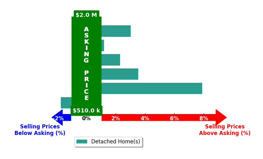 Shelley Miller Reed's purchased homes closed 2.5% above asking on average, with 4 homes above, 1 below, and 1 at asking price.