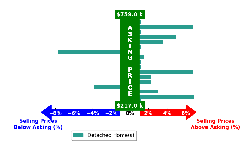 Brittney Lovdal's purchased homes closed 1.6% above asking on average, with 10 homes above, 2 below, and 5 at asking price.