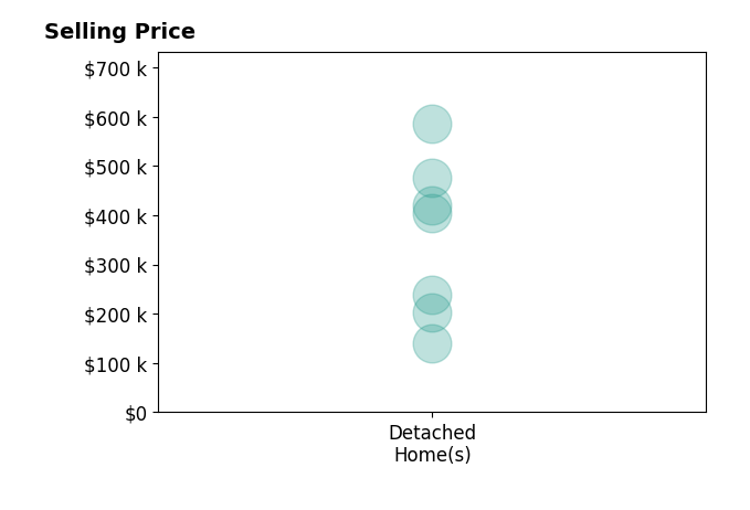 Caryn Weckstein's purchased homes include detached homes from $140K to $585K.