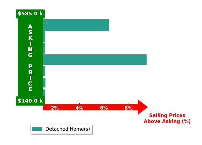 Caryn Weckstein's purchased homes closed 2.5% above asking on average, with 3 homes above, 0 below, and 4 at asking price.