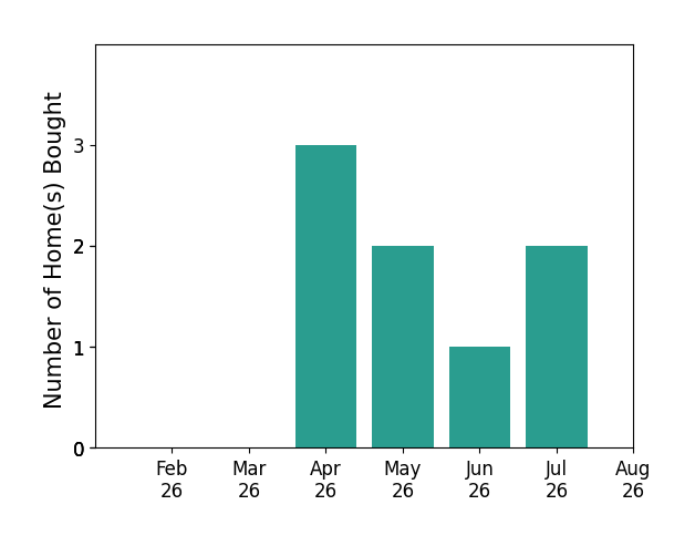 Tim Hinde helped buy 3 homes in April 2026, 2 homes in May 2026, 1 home in June 2026, 2 homes in July 2026, for a total of 8 homes.