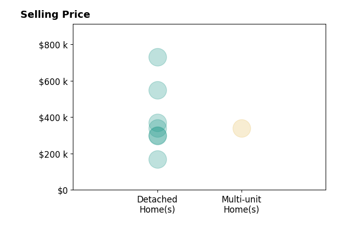 Tim Hinde's purchased homes include detached homes from $169K to $730K, multi-unit homes at $340K.
