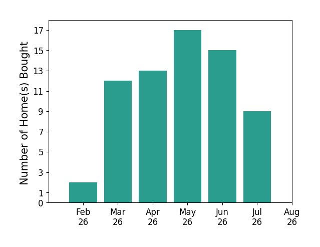 Scott Oyler helped buy 2 homes in February 2026, 12 homes in March 2026, 13 homes in April 2026, 17 homes in May 2026, 15 homes in June 2026, 9 homes in July 2026, for a total of 68 homes.