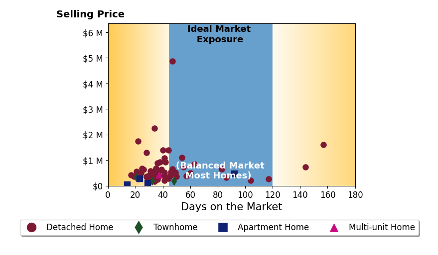 Scott Oyler's purchased homes were on the market for an average of 43 days, ranging from 14 to 157 days, with an average sale price of $631K.