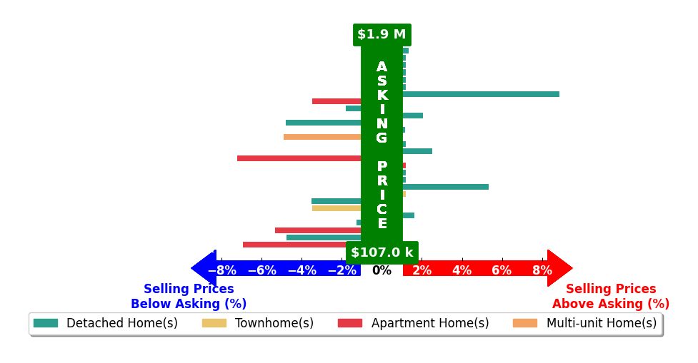 Heather Herr's purchased homes closed 0.9% below asking on average, with 7 homes above, 11 below, and 10 at asking price.