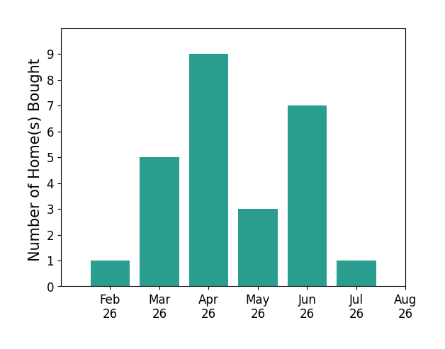Kevin Hildebrand helped buy 1 home in February 2026, 5 homes in March 2026, 9 homes in April 2026, 3 homes in May 2026, 7 homes in June 2026, 1 home in July 2026, for a total of 26 homes.