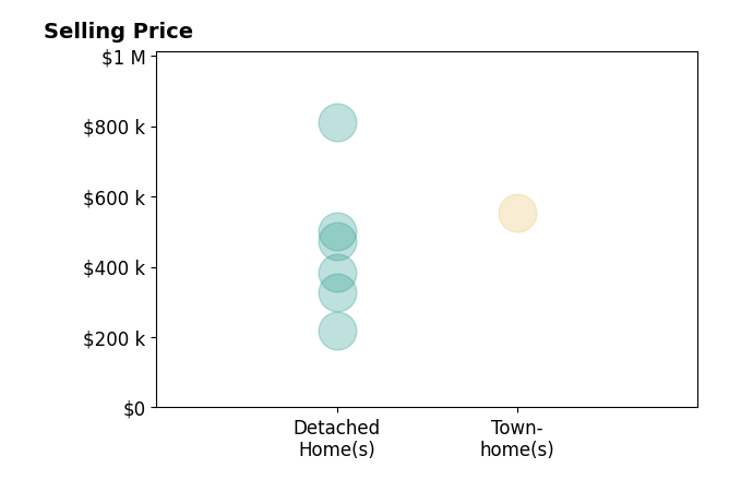Mike Hildebrand's purchased homes include detached homes from $220K to $810K, townhomes at $552K.
