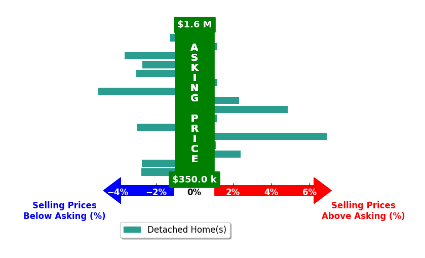 Eric Surkamp's purchased homes closed 0.4% below asking on average, with 5 homes above, 8 below, and 3 at asking price.
